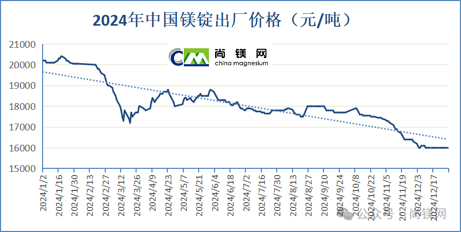 鎂錠價格降至1.6萬元/噸，提振鎂產業(yè)界投資信心